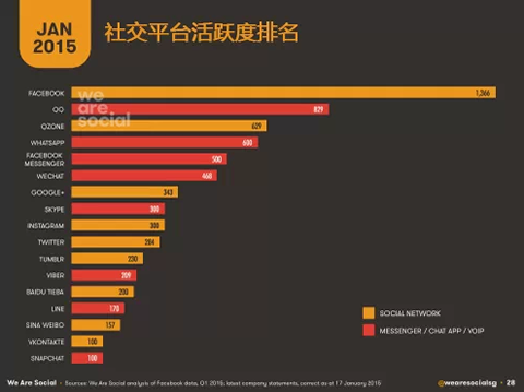 2015年1月全球移动&社交平台数据最新解读