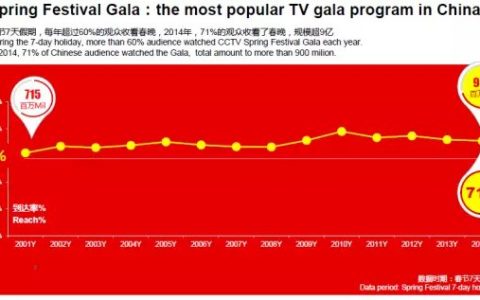 2001-2014年央视春晚收视数据 观众规模增长了1.89亿