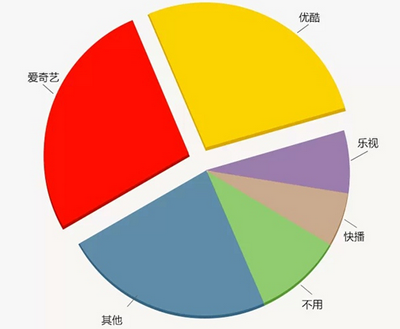 APP运营必知：县城居民都在玩哪些 App