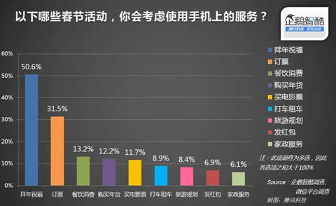 腾讯企鹅智酷：中国网民的春节网络消费力报告