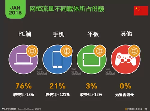 2015年1月全球移动&社交平台数据最新解读