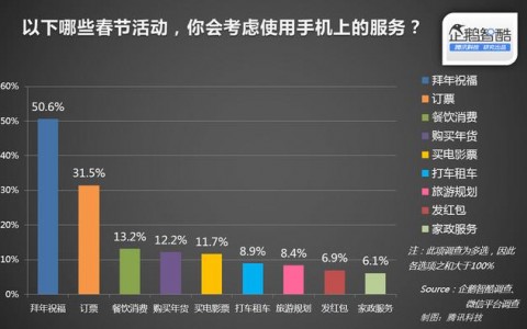 企鹅智酷：2015年春节中国手机用户使用习惯调查报告