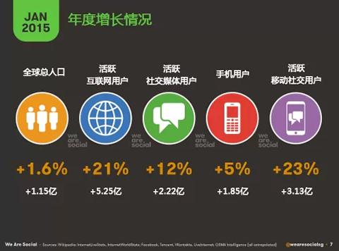 2015年1月全球移动&社交平台数据最新解读