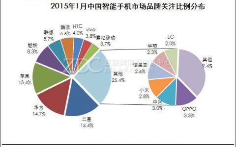 ZDC：2015年1月中国智能手机市场分析报告