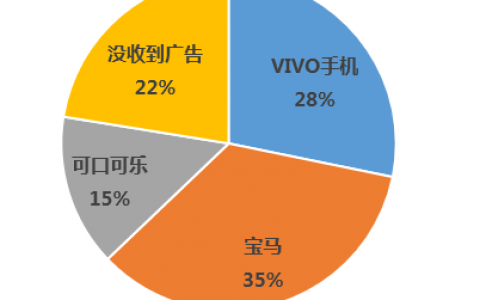 调研报告：微信朋友圈广告投放的秘密