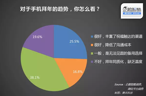 腾讯企鹅智酷：中国网民的春节网络消费力报告