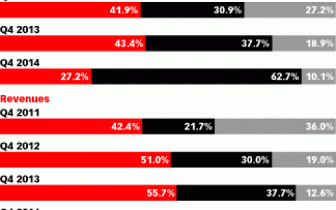 Opera：2014年Android广告展现量份额首超iOS 达62.7%