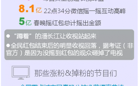 图谱：尼尔森网联：数据里的春晚