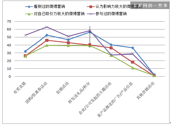 微博营销对90后大学生，究竟有什么影响?,互联网的一些事