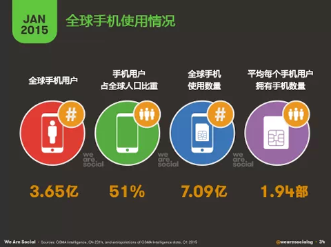 2015年1月全球移动&社交平台数据最新解读