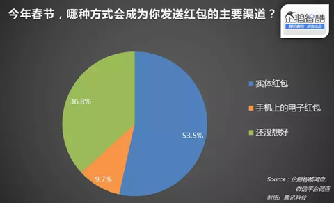 腾讯企鹅智酷：中国网民的春节网络消费力报告