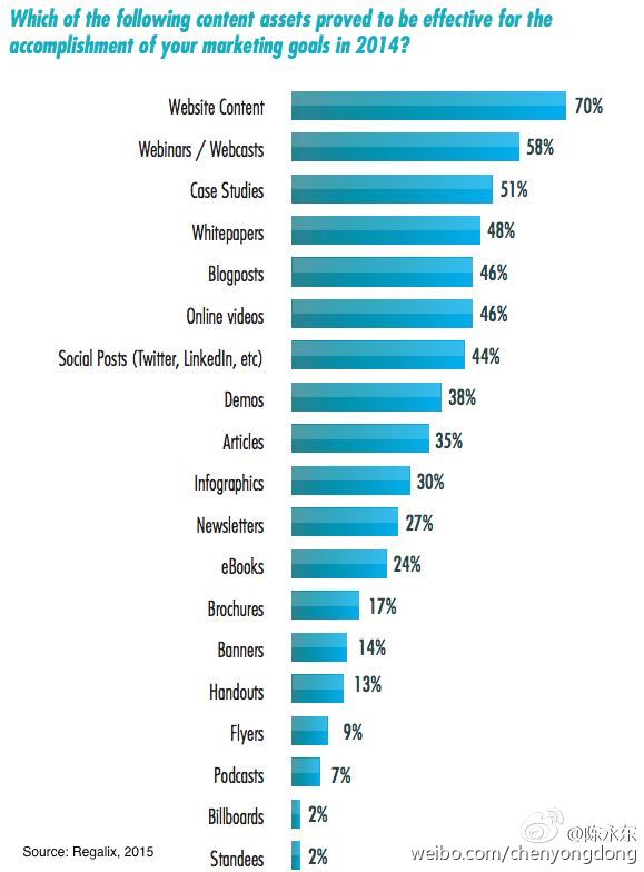 2015年B2B内容营销渠道与策略