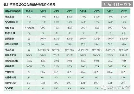 年收入数十亿的QQ会员是如何做运营的?,互联网的一些事