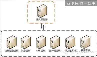 微信技术总监周颢：一亿用户背后架构秘密,互联网的一些事