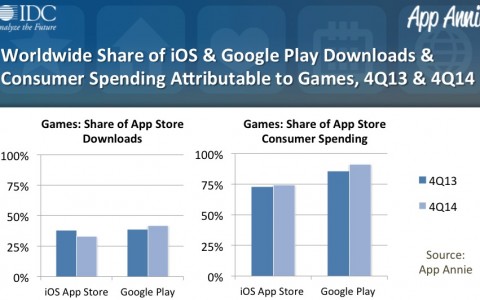 App Annie & IDC：2014年全球移动游戏发展报告