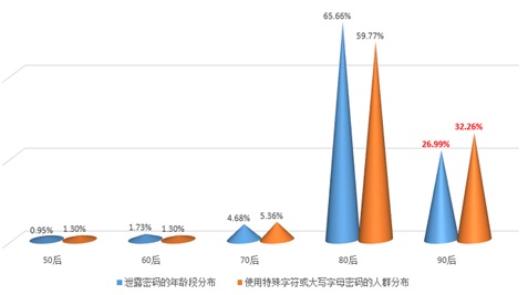 泄露数据中的秘密：中国网民的密码设置习惯