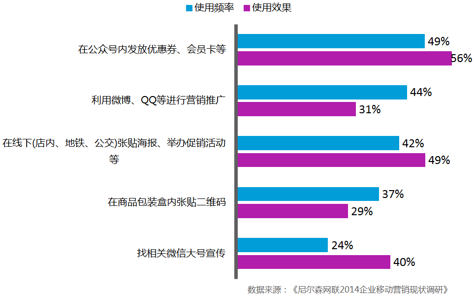 2014企业移动营销现状调研报告