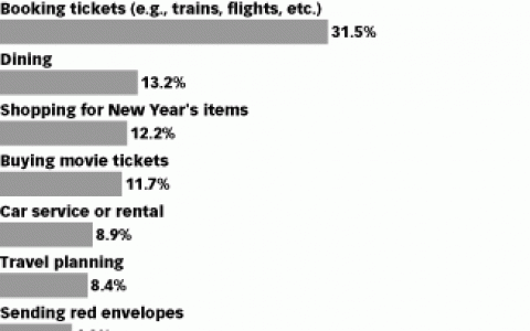 腾讯：2015年春节网民用智能手机发送祝福比例超50%