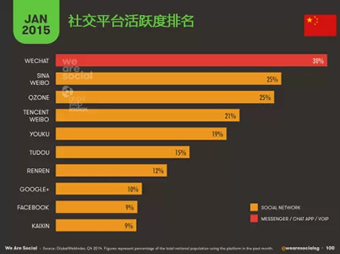 2015年1月全球移动&社交平台数据最新解读