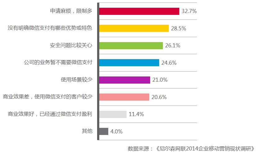 2014企业移动营销现状调研报告