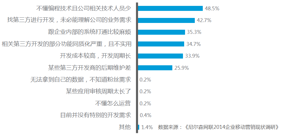 2014企业移动营销现状调研报告