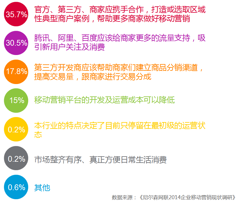 2014企业移动营销现状调研报告