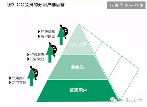 年收入数十亿的QQ会员是如何做运营的?,互联网的一些事