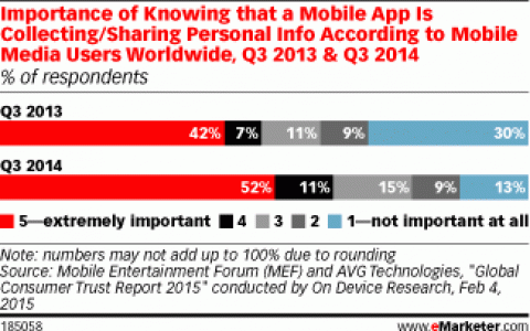 AVG：2/3的移动媒体用户重视应用收集个人信息透明度