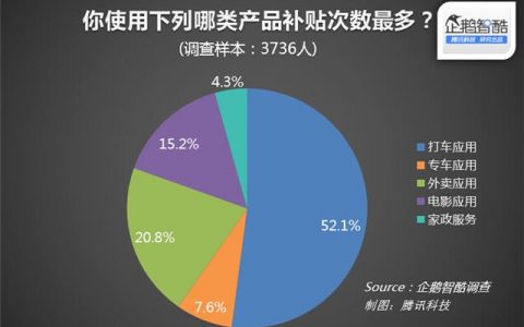 腾讯：50%的用户在补贴停止后仍会使用打车软件