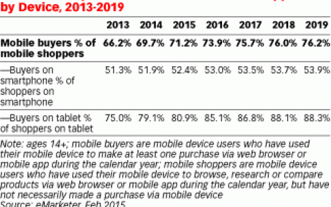 eMarketer：2014年使用移动设备购物消费者人数超1.5亿