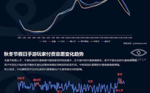 DataEye：手游玩家秋冬节假日行为分析报告