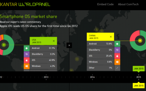 Kantar Worldpanel：苹果iOS中国市场份额达25.4% 创历史新高