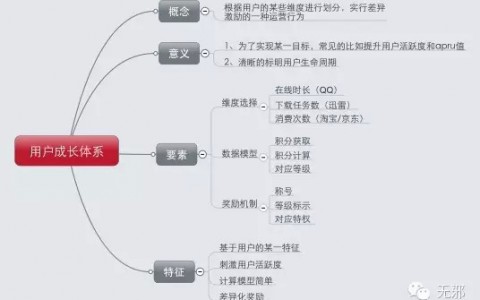 如何利用用户成长系统激励用户