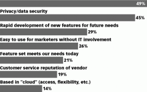 eMarketer：技术整合促使营销人员关注云计算