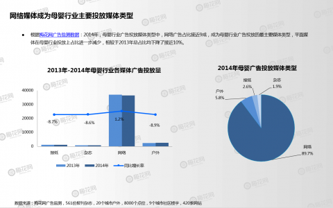 梅花网-2014年母婴行业媒体投放报告