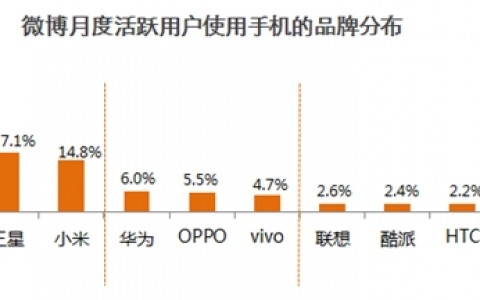 微博：2015年智能手机微报告