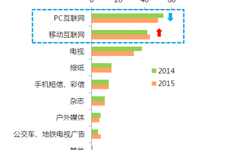 iCTR： 调查显示52%网民通过手机购买化妆品