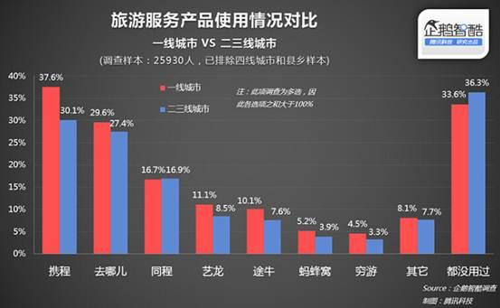 二三线城市互联网服务渗透率调查：娱乐最深