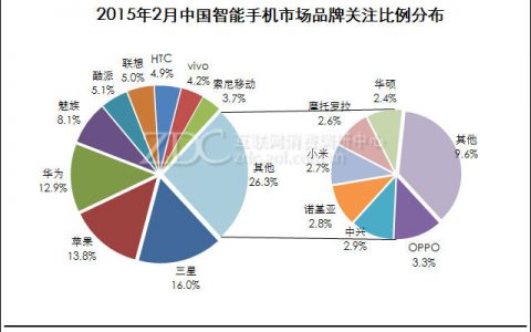 ZDC：2015年2月中国智能手机市场分析报告