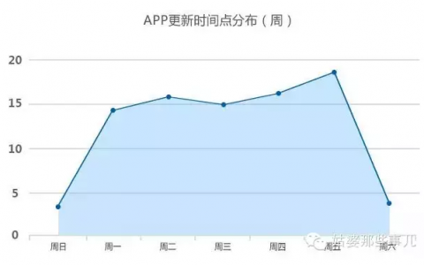 APP怎样有规律地发布新版本更有利于推广运营？