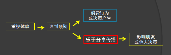 再解密微博营销对90后大学生，究竟有什么影响？