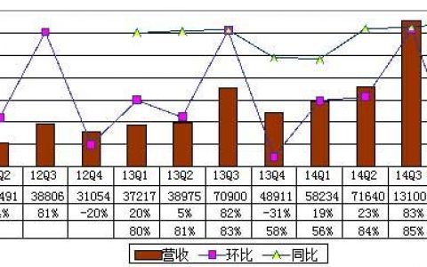 2014年Q4途牛净收入9.287亿元 同比增长90.9%