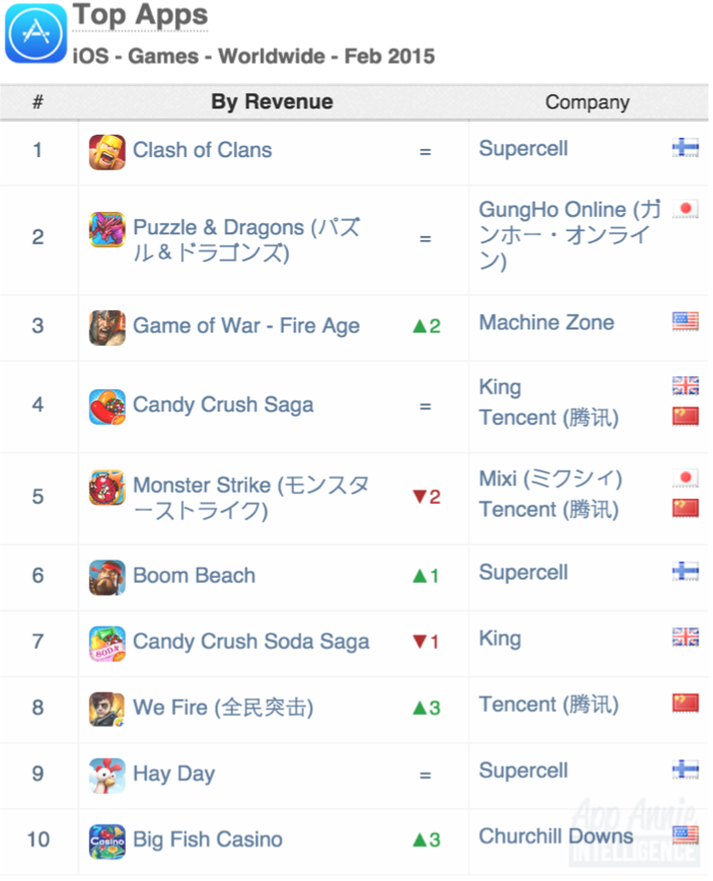05-Top-Apps-iOS-Games-Worldwide-February-2015