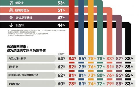 Epsilon：大众的选择——中国消费者忠诚度剖析（报告下载）