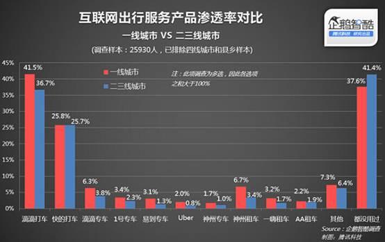 二三线城市互联网服务渗透率调查：娱乐最深