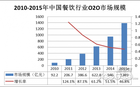 速途网：2015年2月餐饮O2O市场调查报告