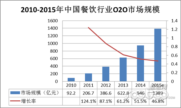 速途网：2015年2月餐饮O2O市场调查报告