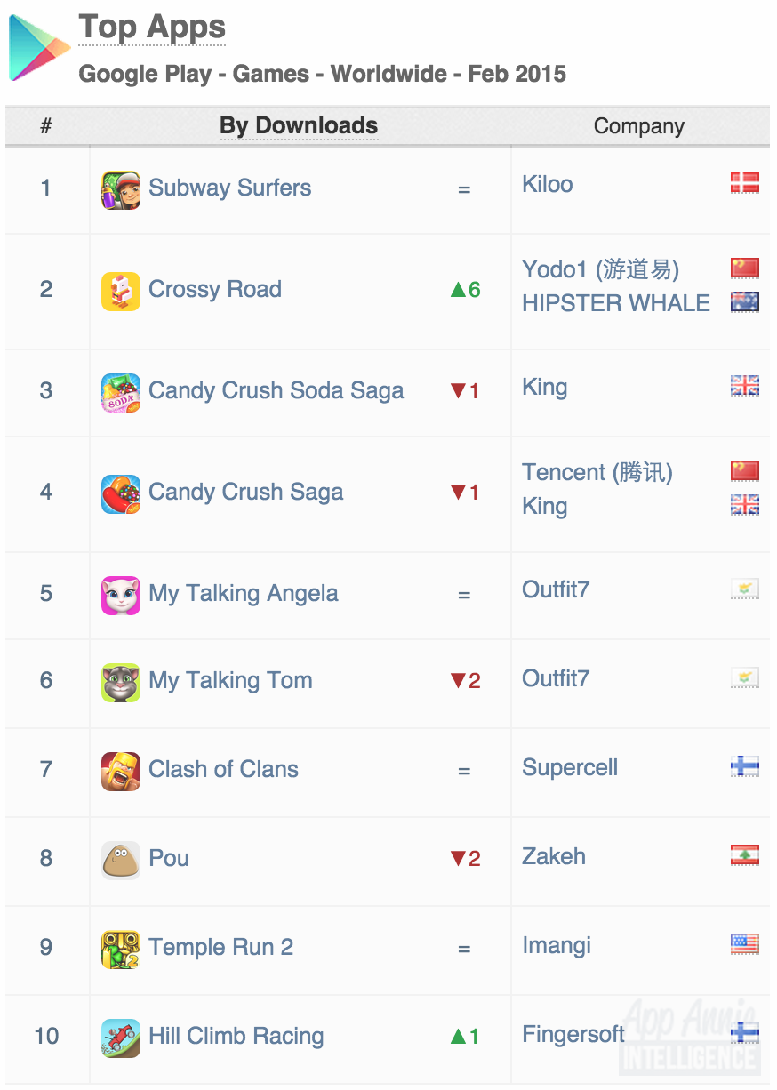 03-Top-Apps-Google-Play-Games-Worldwide-February-2015