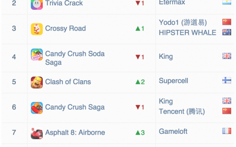 App Annie：2015年2月全球移动游戏指数