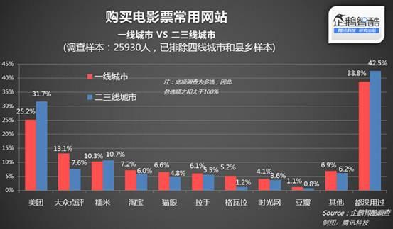 二三线城市互联网服务渗透率调查：娱乐最深